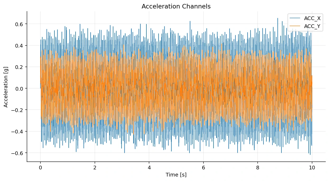 Synthetic acceleration channels used in the data review workflow