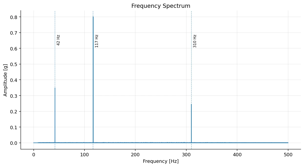 Frequency spectrum showing the three imposed signal components