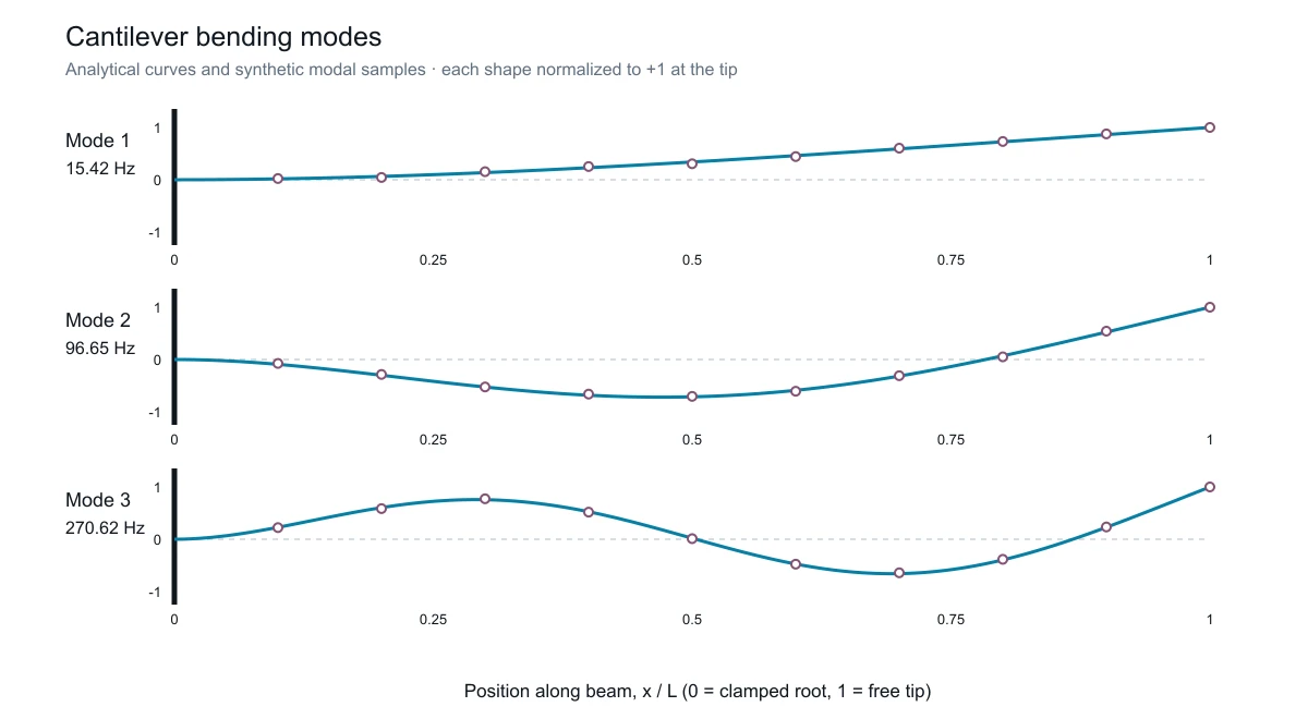 Three normalized cantilever bending mode shapes with synthetic modal samples